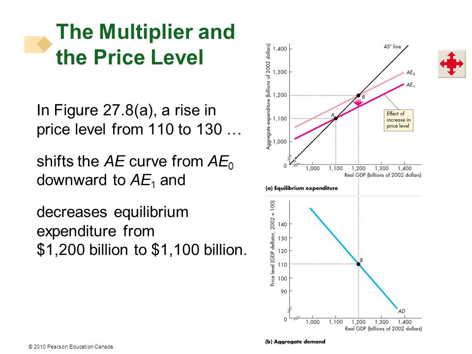 © 2010 Pearson Education Canada The Multiplier and the Price Level In Figure 27.8(a), a rise in price level from 110 to 130 … shifts the AE curve from AE 0 downward to AE 1 and decreases equilibrium expenditure from $1,200 billion to $1,100 billion.
