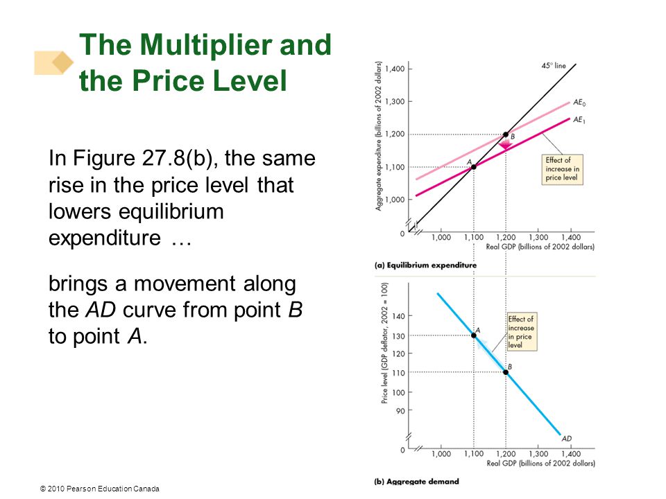 In Figure 27.8(b), the same rise in the price level that lowers equilibrium expenditure … brings a movement along the AD curve from point B to point A.