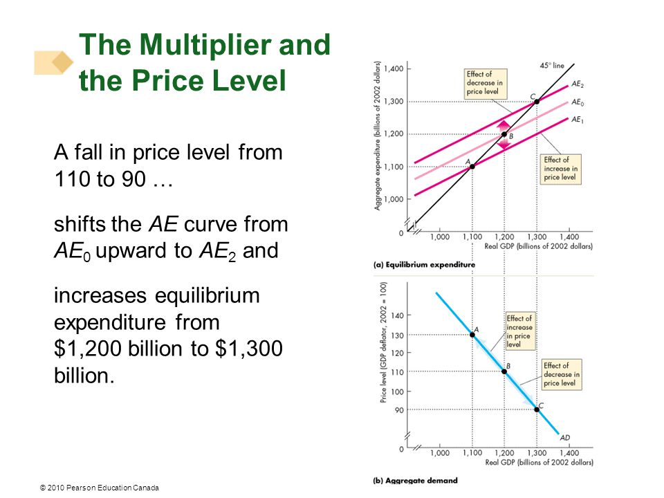 © 2010 Pearson Education Canada The Multiplier and the Price Level A fall in price level from 110 to 90 … shifts the AE curve from AE 0 upward to AE 2 and increases equilibrium expenditure from $1,200 billion to $1,300 billion.