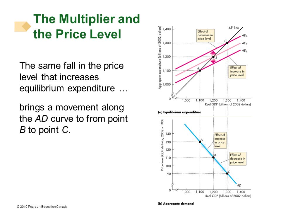 © 2010 Pearson Education Canada The Multiplier and the Price Level The same fall in the price level that increases equilibrium expenditure … brings a movement along the AD curve to from point B to point C.