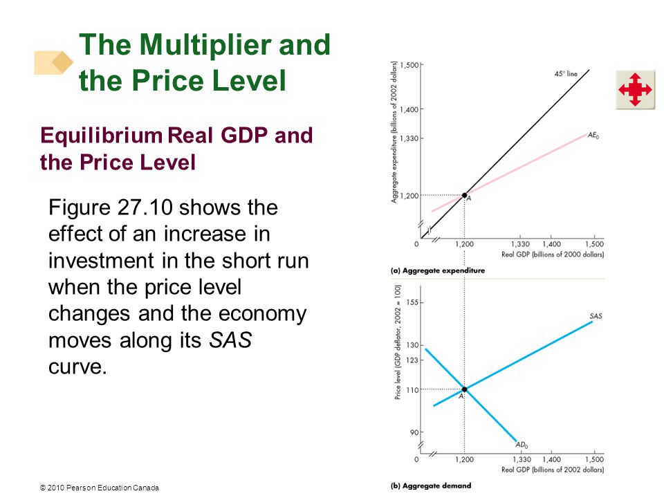 The Multiplier and the Price Level Equilibrium Real GDP and the Price Level Figure shows the effect of an increase in investment in the short run when the price level changes and the economy moves along its SAS curve.