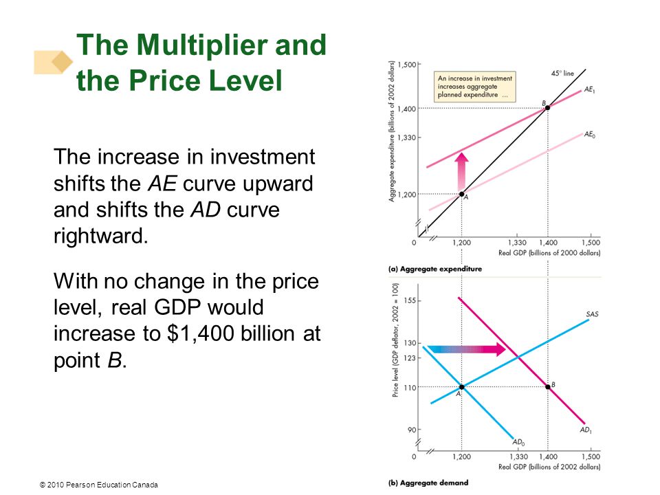 The increase in investment shifts the AE curve upward and shifts the AD curve rightward.