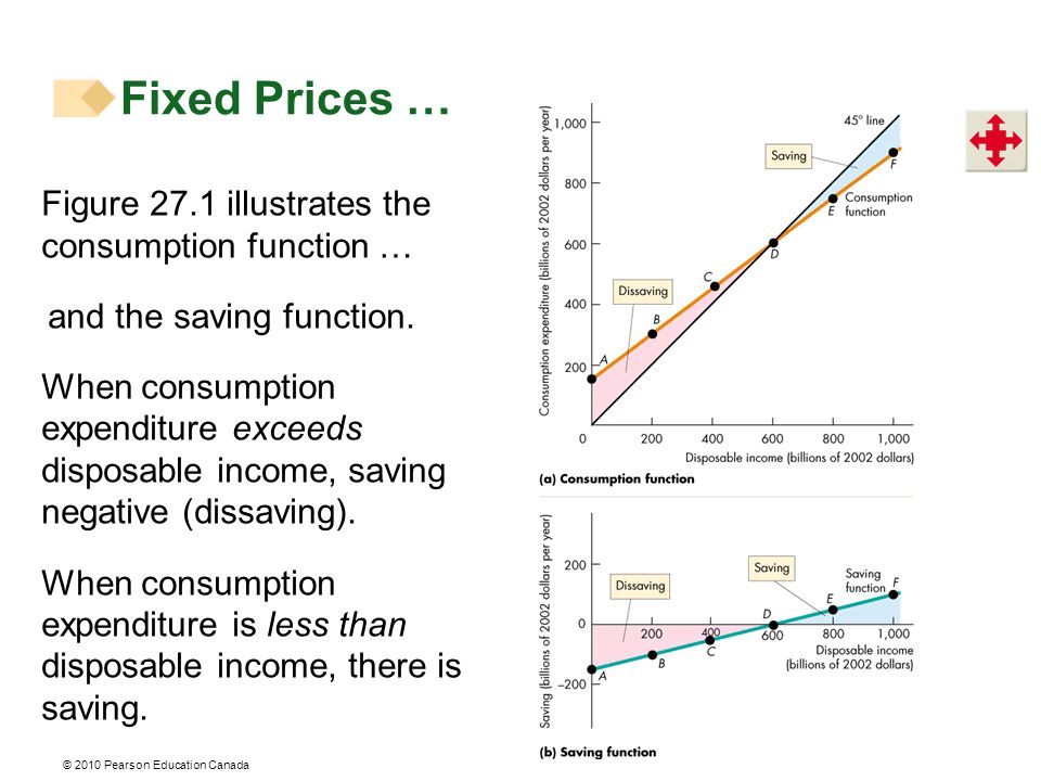 © 2010 Pearson Education Canada Figure 27.1 illustrates the consumption function … and the saving function.