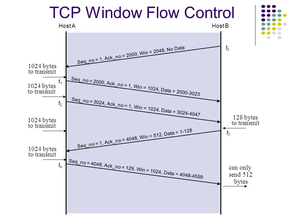 7 tcp ip. TCP. TCP окно. TCP Flow-Control. TCP Flow Control Window.