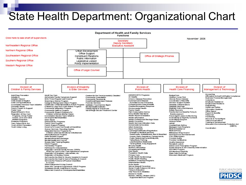 Health Department Organizational Chart