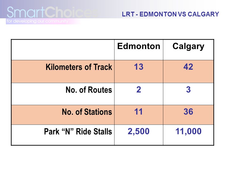 LRT - EDMONTON VS CALGARY EdmontonCalgary Kilometers of Track 1342 No.