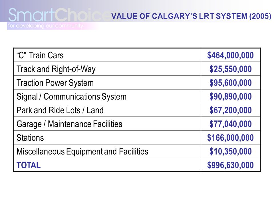 VALUE OF CALGARY’S LRT SYSTEM (2005) C Train Cars $464,000,000 Track and Right-of-Way $25,550,000 Traction Power System $95,600,000 Signal / Communications System $90,890,000 Park and Ride Lots / Land $67,200,000 Garage / Maintenance Facilities $77,040,000 Stations $166,000,000 Miscellaneous Equipment and Facilities $10,350,000 TOTAL$996,630,000