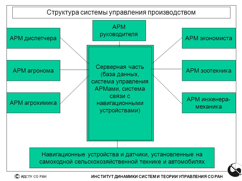 Динамика систем управления