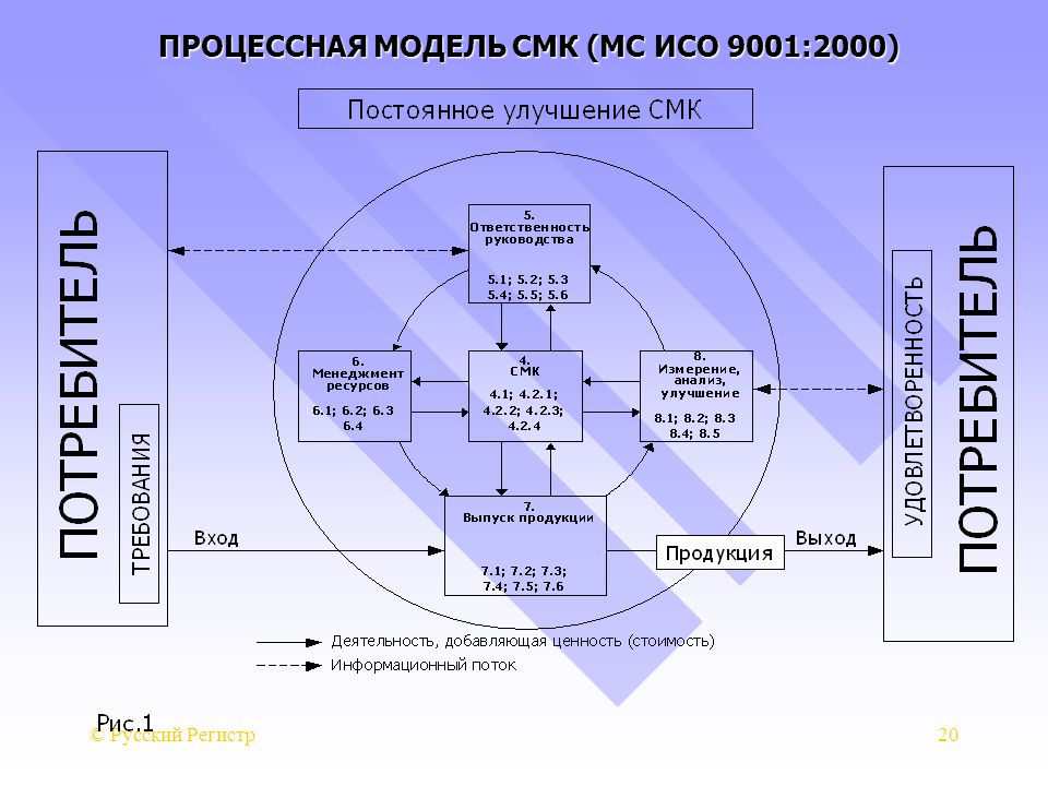 Карта смк. Модель процесса менеджмента качества по ИСО 9001. Графическая модель СМК по ИСО 9001 2015. Модель СМК по 9001. Модель СМК ГОСТ Р ИСО 9001.