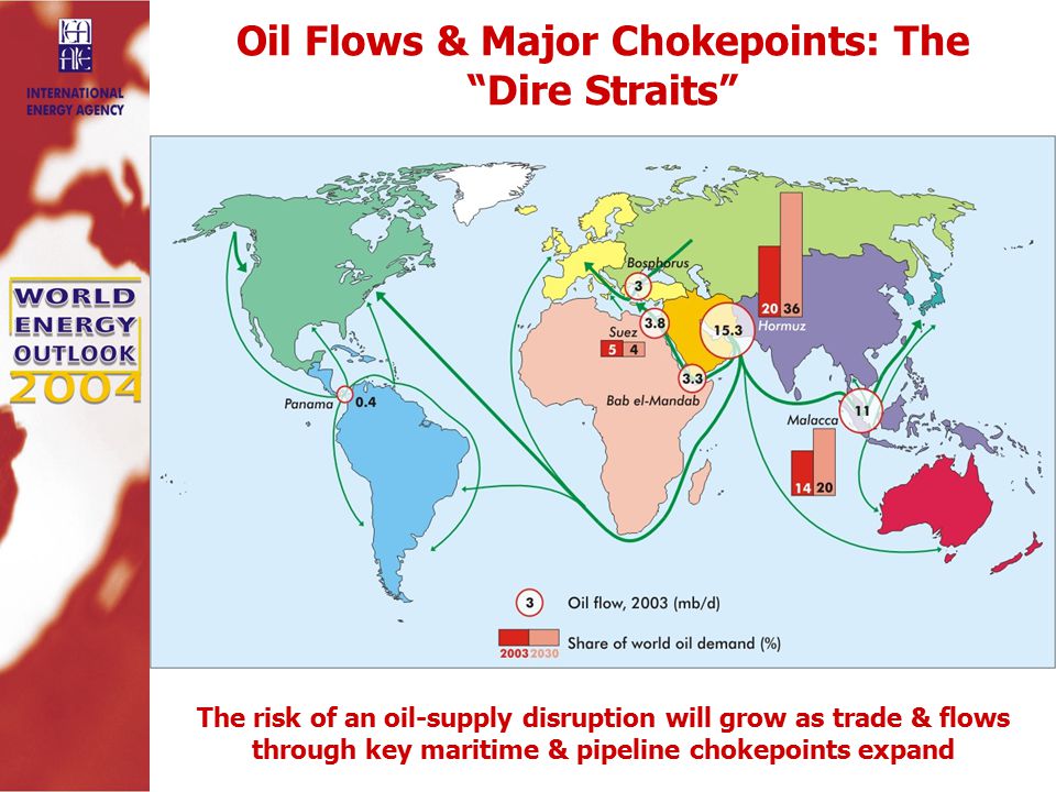 Oil Flows & Major Chokepoints: The Dire Straits The risk of an oil-supply disruption will grow as trade & flows through key maritime & pipeline chokepoints expand