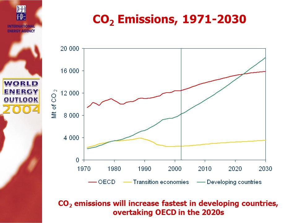 CO 2 Emissions, CO 2 emissions will increase fastest in developing countries, overtaking OECD in the 2020s