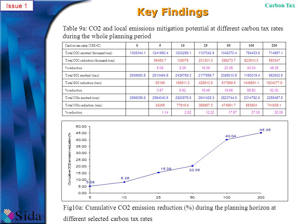 Key Findings Table 9a: CO2 and local emissions mitigation potential at different carbon tax rates during the whole planning period Carbon tax rates (US$/tC) Total CO2 emitted (thousand tons) Total CO2 reduction (thousand tons) % reduction Total SO2 emitted (tons) Total SO2 reduction (tons) % reduction Total NOx emitted (tons) Total NOx reduction (tons) % reduction Fig10a: Cumulative CO2 emission reduction (%) during the planning horizon at different selected carbon tax rates Issue 1 Carbon Tax