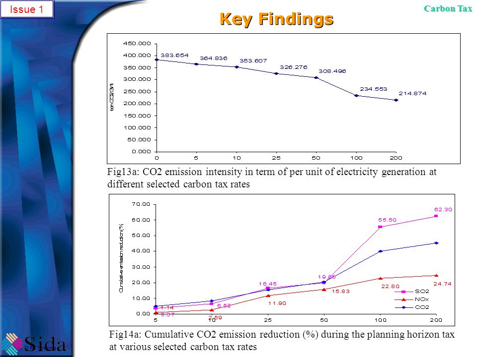 Key Findings Fig13a: CO2 emission intensity in term of per unit of electricity generation at different selected carbon tax rates Fig14a: Cumulative CO2 emission reduction (%) during the planning horizon tax at various selected carbon tax rates Issue 1 Carbon Tax