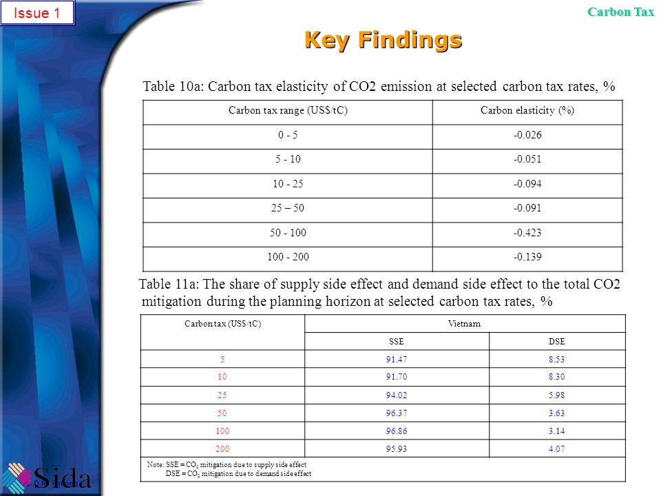 Key Findings Table 11a: The share of supply side effect and demand side effect to the total CO2 mitigation during the planning horizon at selected carbon tax rates, % Carbon tax (US$/tC)Vietnam SSEDSE Note: SSE = CO 2 mitigation due to supply side effect DSE = CO 2 mitigation due to demand side effect Carbon tax range (US$/tC)Carbon elasticity (%) – Table 10a: Carbon tax elasticity of CO2 emission at selected carbon tax rates, % Issue 1 Carbon Tax