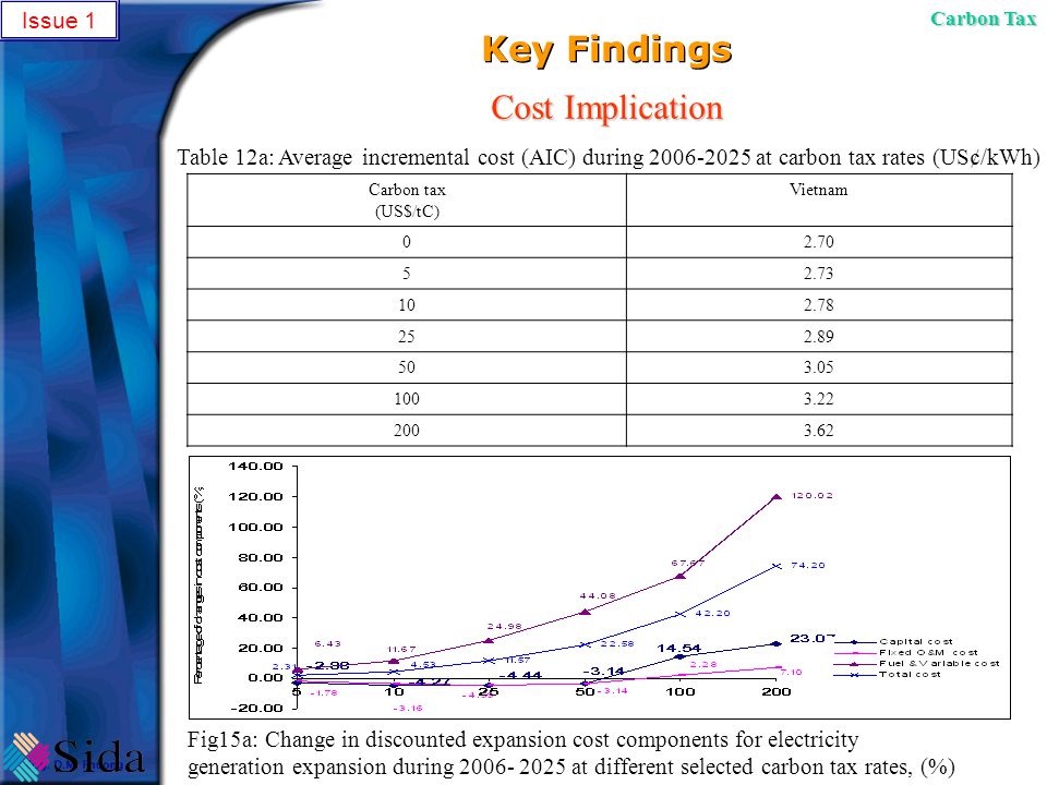 Key Findings Cost Implication Table 12a: Average incremental cost (AIC) during at carbon tax rates (US¢/kWh) Issue 1 Carbon Tax Carbon tax (US$/tC) Vietnam Fig15a: Change in discounted expansion cost components for electricity generation expansion during at different selected carbon tax rates, (%)