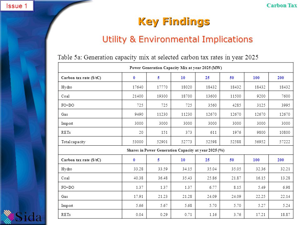 Key Findings Utility & Environmental Implications Power Generation Capacity Mix at year 2025 (MW) Carbon tax rate ($/tC) Hydro Coal FO+DO Gas Import3000 RETs Total capacity Shares in Power Generation Capacity at year 2025 (%) Carbon tax rate ($/tC) Hydro Coal FO+DO Gas Import RETs Table 5a: Generation capacity mix at selected carbon tax rates in year 2025 Issue 1 Carbon Tax