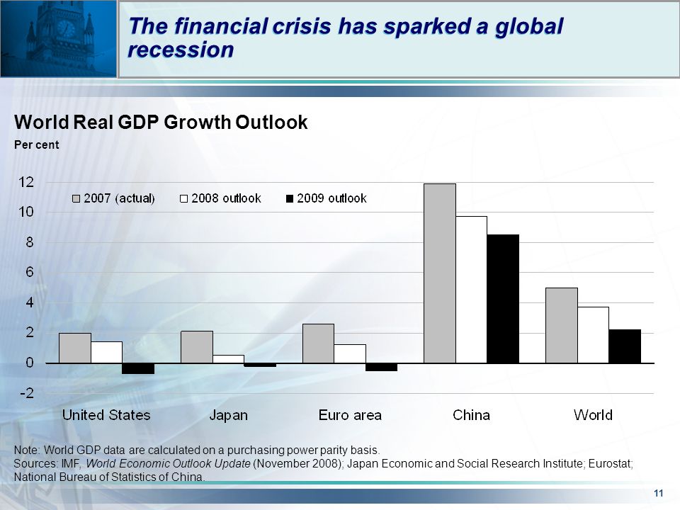 11 Per cent World Real GDP Growth Outlook The financial crisis has sparked a global recession Note: World GDP data are calculated on a purchasing power parity basis.