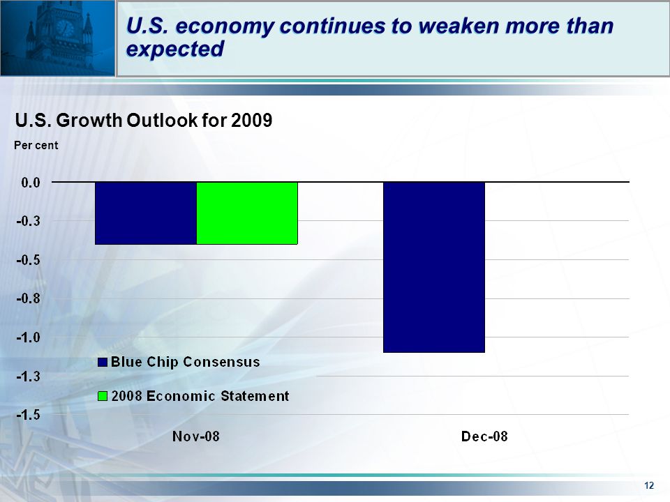 12 U.S. economy continues to weaken more than expected Per cent U.S. Growth Outlook for 2009
