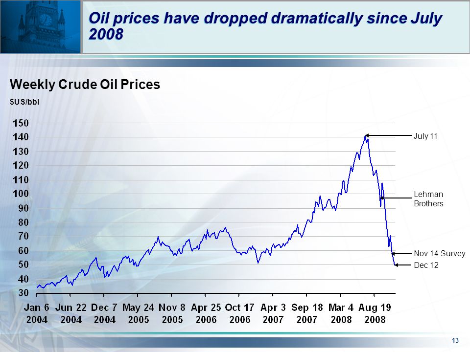 13 Oil prices have dropped dramatically since July 2008 $US/bbl Weekly Crude Oil Prices July 11 Dec 12 Nov 14 Survey Lehman Brothers