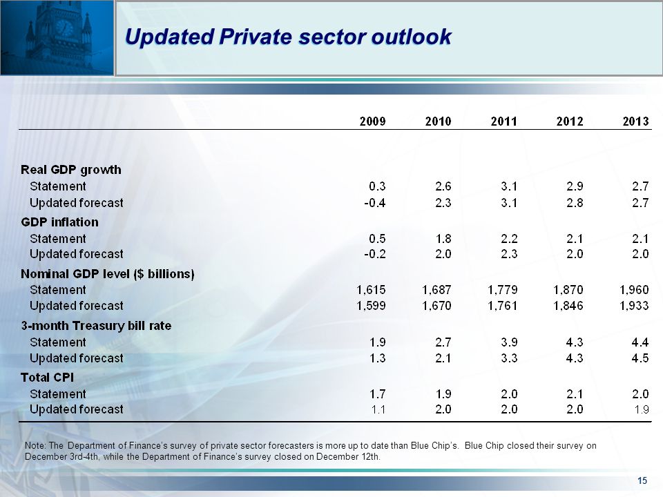 15 Updated Private sector outlook Note: The Department of Finance’s survey of private sector forecasters is more up to date than Blue Chip’s.