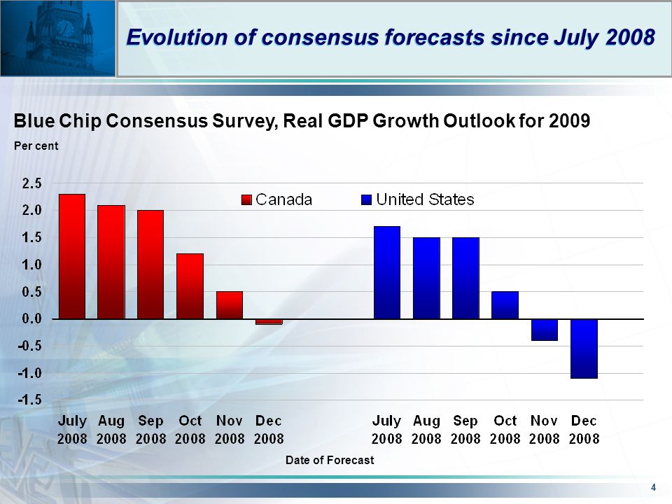 4 Evolution of consensus forecasts since July 2008 Per cent Blue Chip Consensus Survey, Real GDP Growth Outlook for 2009 Date of Forecast