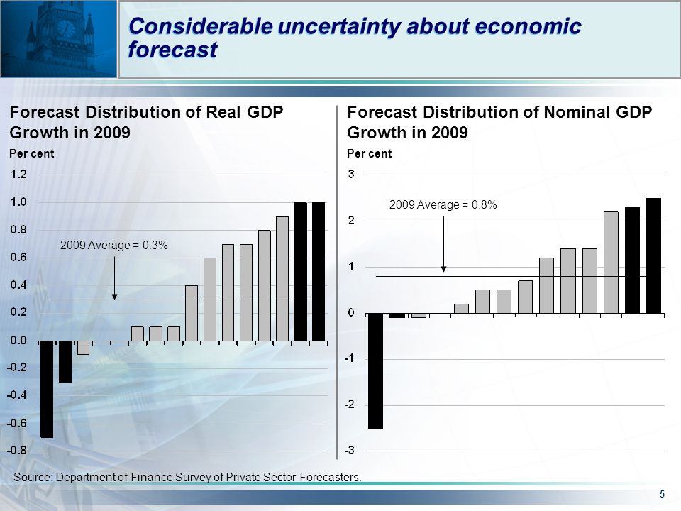 5 Considerable uncertainty about economic forecast Source: Department of Finance Survey of Private Sector Forecasters.