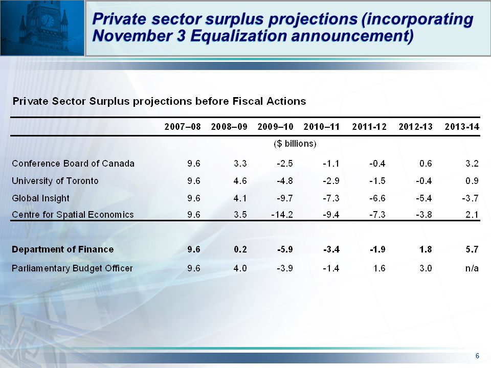 6 Private sector surplus projections (incorporating November 3 Equalization announcement)
