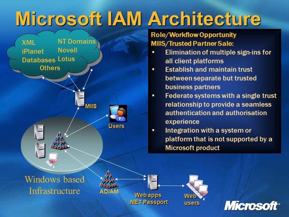 Microsoft IAM Architecture AD/AM Web apps.NET Passport Web users Windows based Infrastructure Role/Workflow Opportunity MIIS/Trusted Partner Sale: Elimination of multiple sign-ins for all client platforms Establish and maintain trust between separate but trusted business partners Federate systems with a single trust relationship to provide a seamless authentication and authorisation experience Integration with a system or platform that is not supported by a Microsoft product XML iPlanet Databases XML iPlanet Databases NT Domains Novell Lotus Others MIIS Users