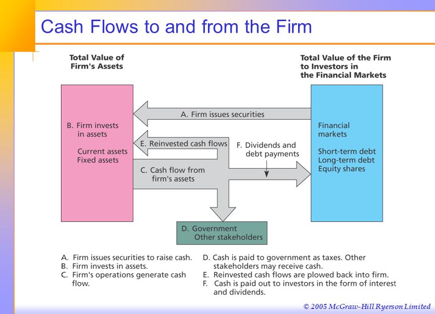 © 2005 McGraw-Hill Ryerson Limited Cash Flows to and from the Firm