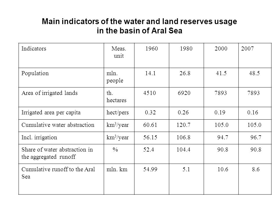 Main indicators of the water and land reserves usage in the basin of Aral Sea IndicatorsMeas.
