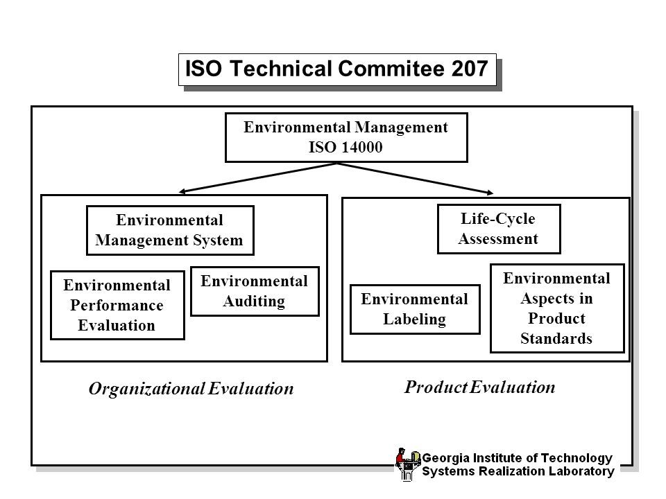 ISO Technical Commitee 207 Environmental Management ISO Environmental Management System Environmental Performance Evaluation Environmental Auditing Life-Cycle Assessment Environmental Labeling Environmental Aspects in Product Standards Organizational Evaluation Product Evaluation