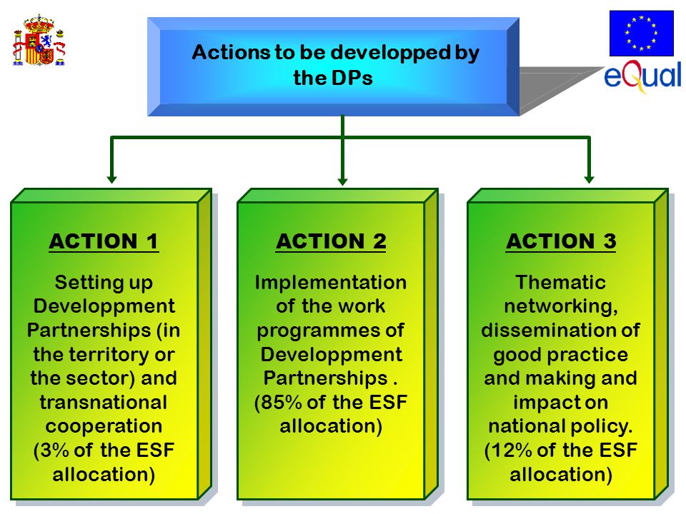 ACTION 1 Setting up Developpment Partnerships (in the territory or the sector) and transnational cooperation (3% of the ESF allocation) ACTION 1 Setting up Developpment Partnerships (in the territory or the sector) and transnational cooperation (3% of the ESF allocation) ACTION 3 Thematic networking, dissemination of good practice and making and impact on national policy.