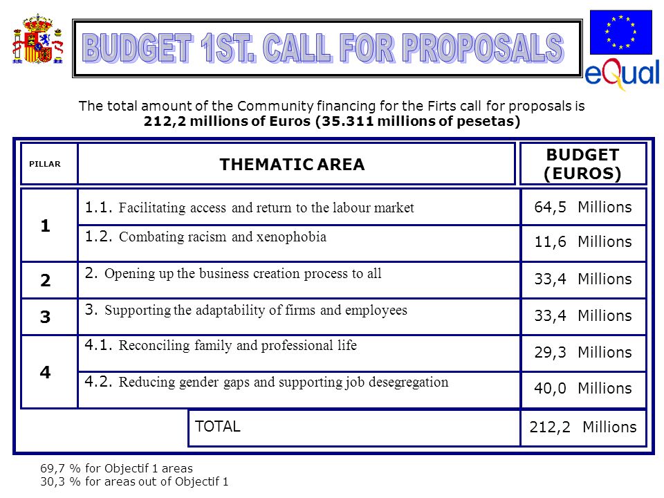 The total amount of the Community financing for the Firts call for proposals is 212,2 millions of Euros ( millions of pesetas) 69,7 % for Objectif 1 areas 30,3 % for areas out of Objectif