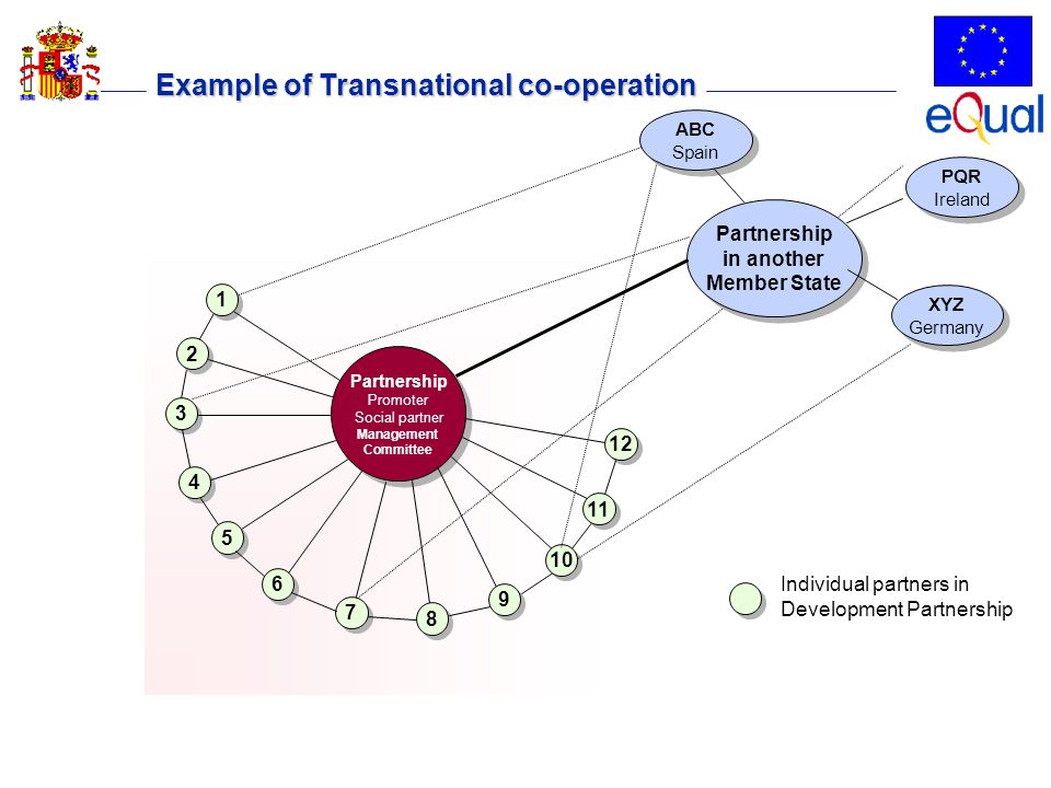Example of Transnational co-operation Partnership Promoter Social partner Management Committee Partnership Promoter Social partner Management Committee Partnership in another Member State Partnership in another Member State ABC Spain ABC Spain XYZ Germany XYZ Germany PQR Ireland PQR Ireland Individual partners in Development Partnership