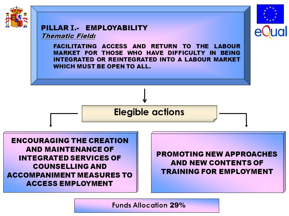ENCOURAGING THE CREATION AND MAINTENANCE OF INTEGRATED SERVICES OF COUNSELLING AND ACCOMPANIMENT MEASURES TO ACCESS EMPLOYMENT PROMOTING NEW APPROACHES AND NEW CONTENTS OF TRAINING FOR EMPLOYMENT PILLAR I.- EMPLOYABILITY Thematic Field: FACILITATING ACCESS AND RETURN TO THE LABOUR MARKET FOR THOSE WHO HAVE DIFFICULTY IN BEING INTEGRATED OR REINTEGRATED INTO A LABOUR MARKET WHICH MUST BE OPEN TO ALL.