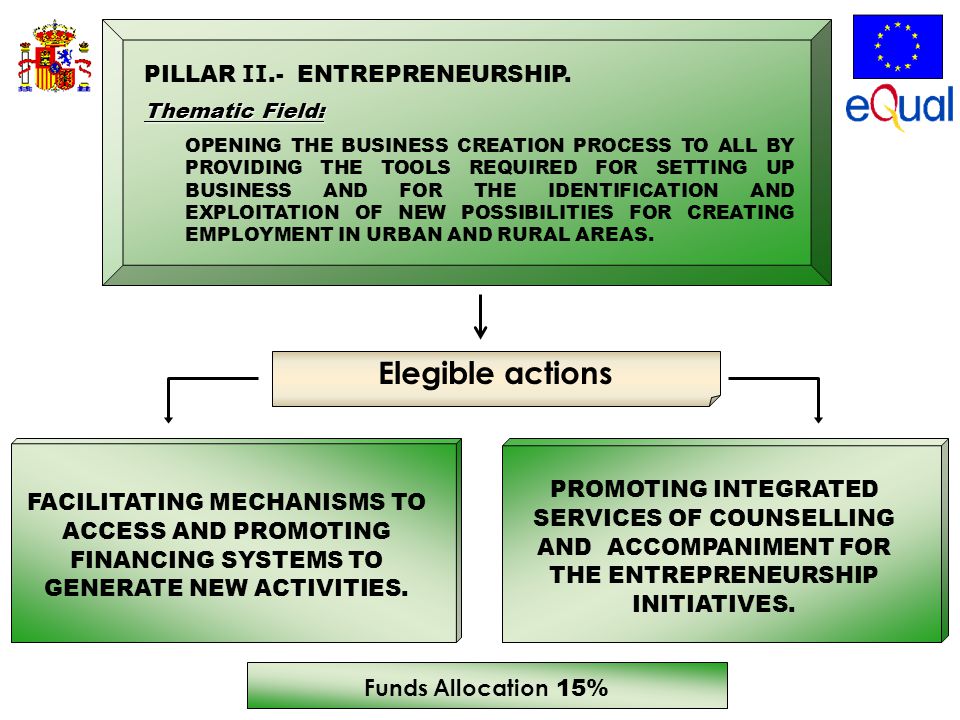 FACILITATING MECHANISMS TO ACCESS AND PROMOTING FINANCING SYSTEMS TO GENERATE NEW ACTIVITIES.