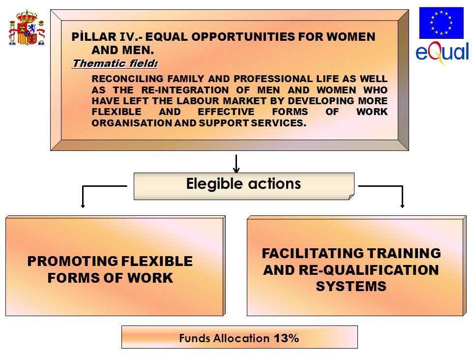 PROMOTING FLEXIBLE FORMS OF WORK FACILITATING TRAINING AND RE-QUALIFICATION SYSTEMS PÌLLAR IV.- EQUAL OPPORTUNITIES FOR WOMEN AND MEN.