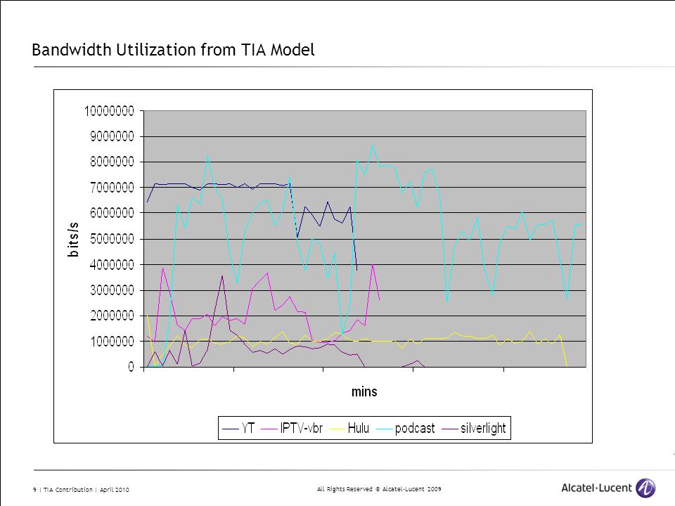 All Rights Reserved © Alcatel-Lucent | TIA Contribution | April 2010 Bandwidth Utilization from TIA Model