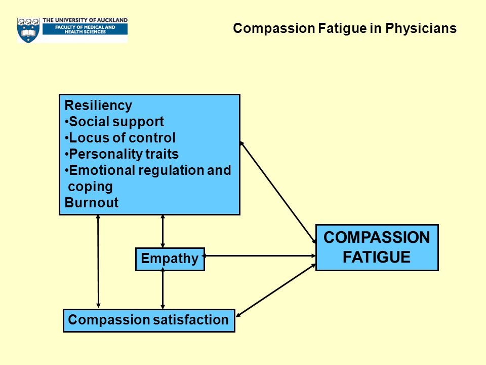 Compassion Fatigue in Physicians Compassion Fatigue in Physicians: predictive and preventative processes Peter Huggard MPH MEd... 