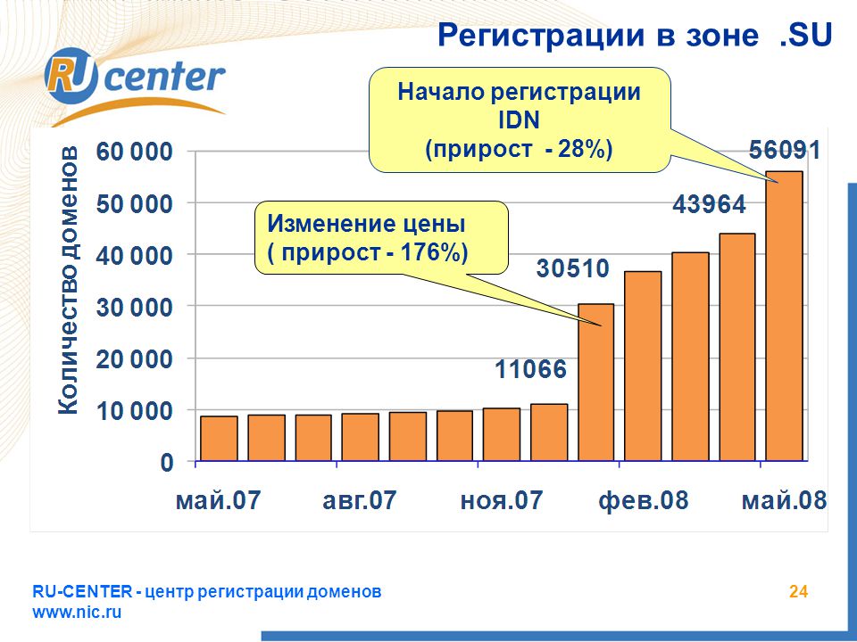 Стоимость Домена Pro