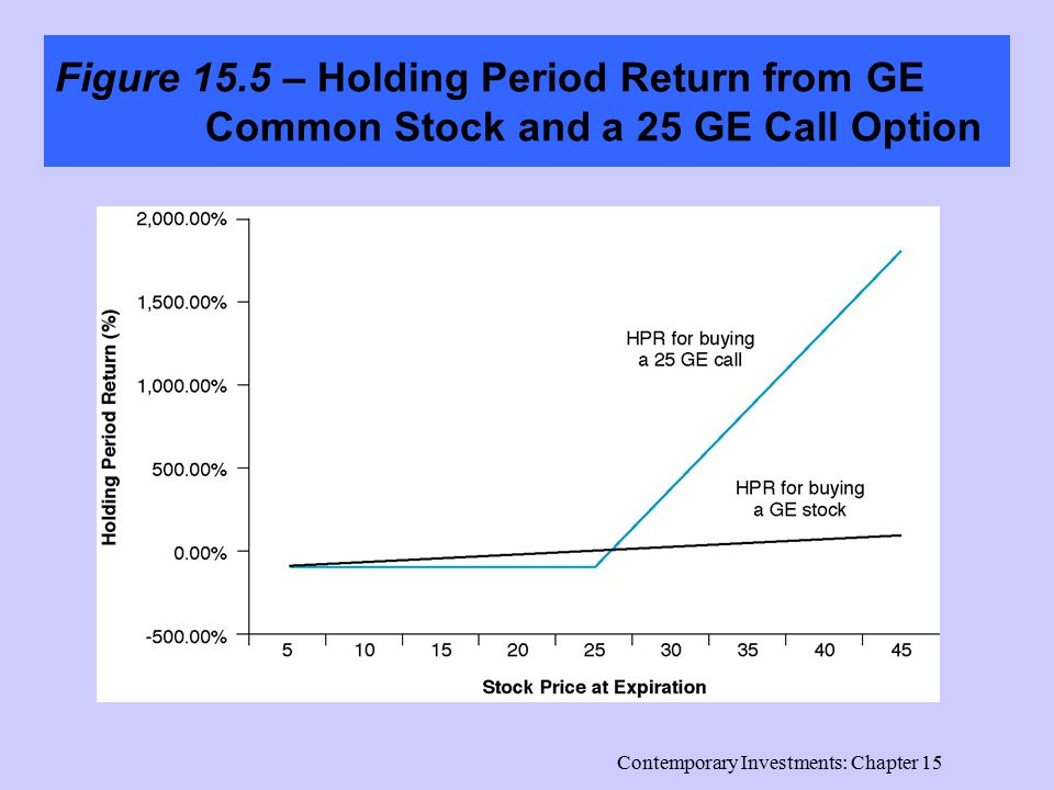 Contemporary Investments: Chapter 15 Figure 15.5 – Holding Period Return from GE Common Stock and a 25 GE Call Option