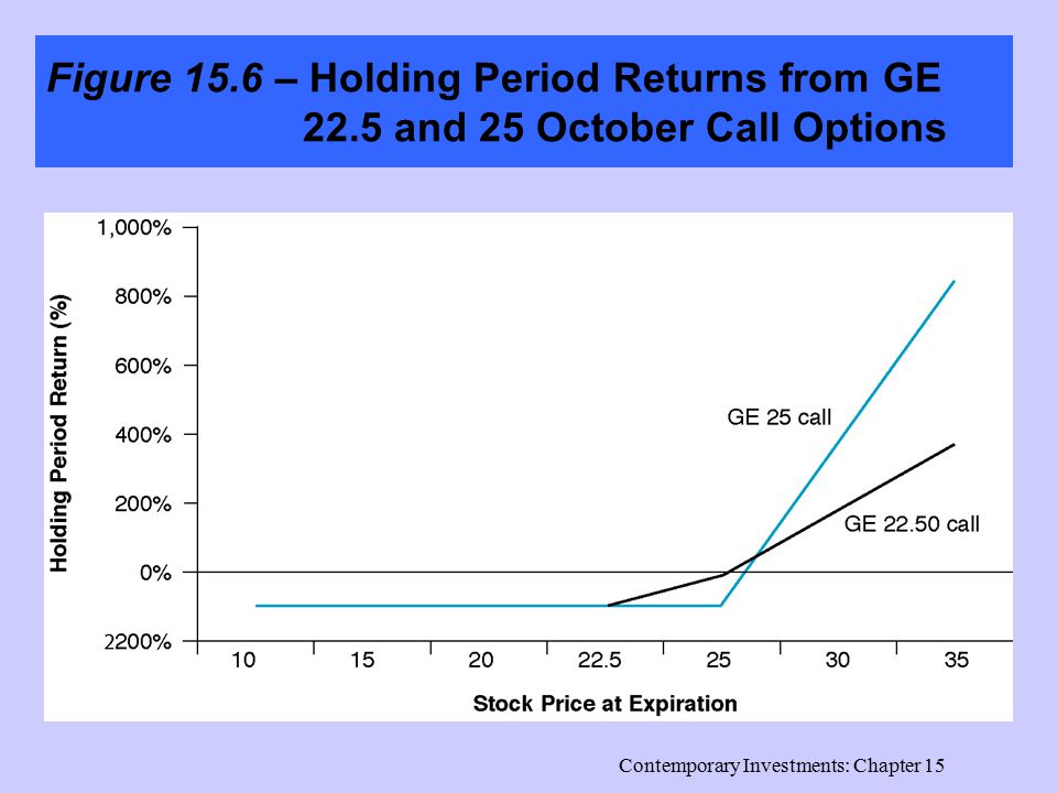 Contemporary Investments: Chapter 15 Figure 15.6 – Holding Period Returns from GE 22.5 and 25 October Call Options