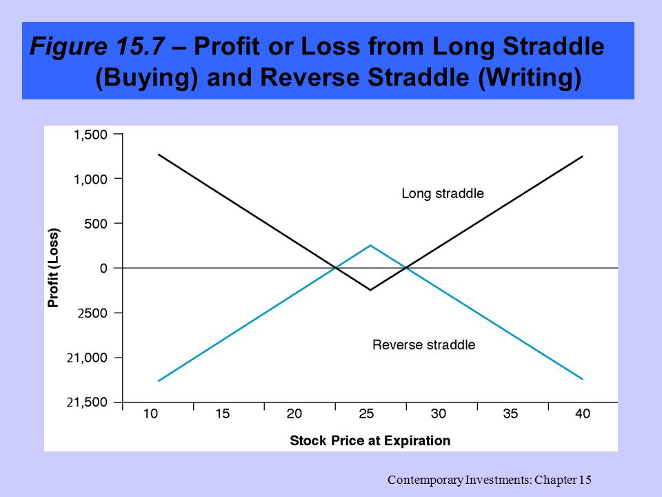 Contemporary Investments: Chapter 15 Figure 15.7 – Profit or Loss from Long Straddle (Buying) and Reverse Straddle (Writing)