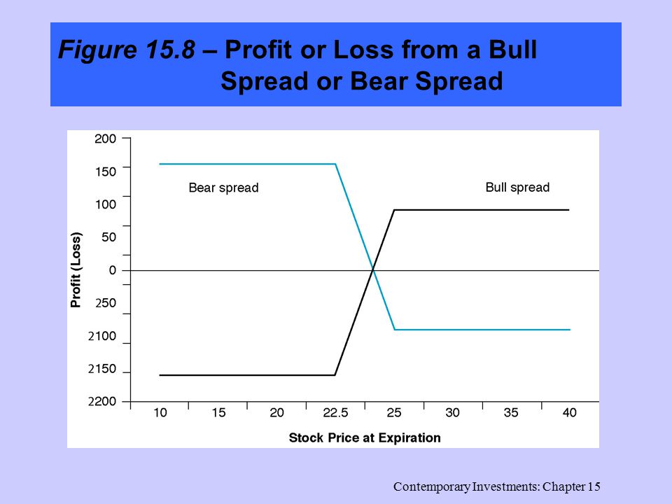 Contemporary Investments: Chapter 15 Figure 15.8 – Profit or Loss from a Bull Spread or Bear Spread