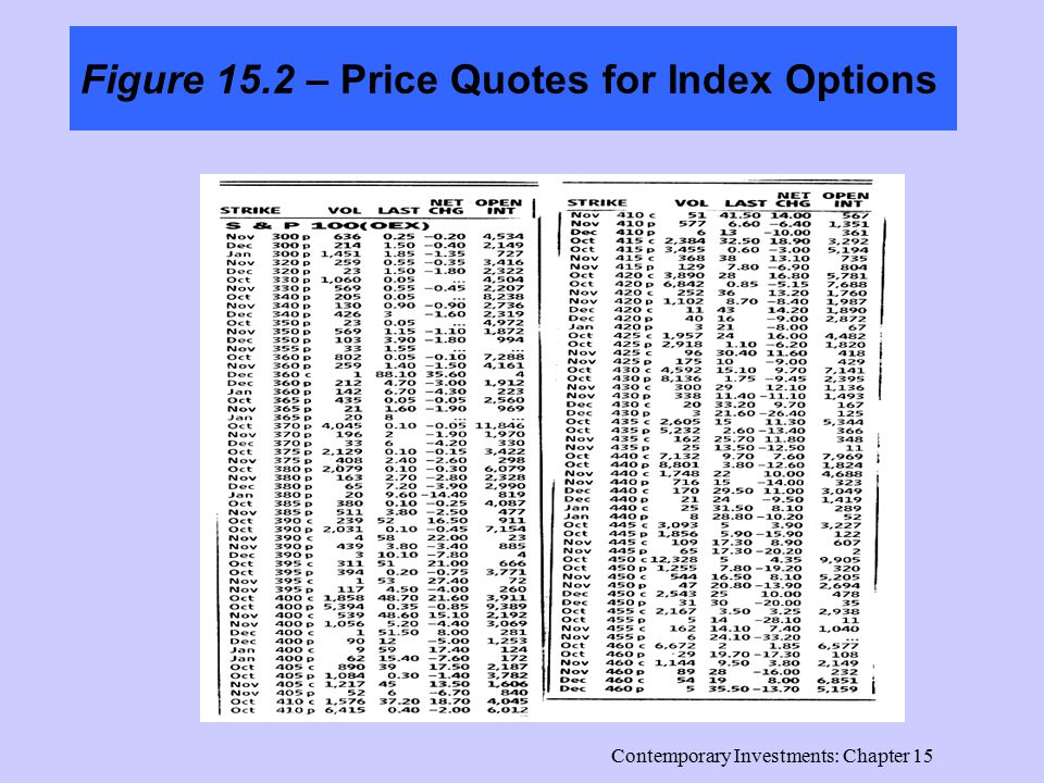 Contemporary Investments: Chapter 15 Figure 15.2 – Price Quotes for Index Options