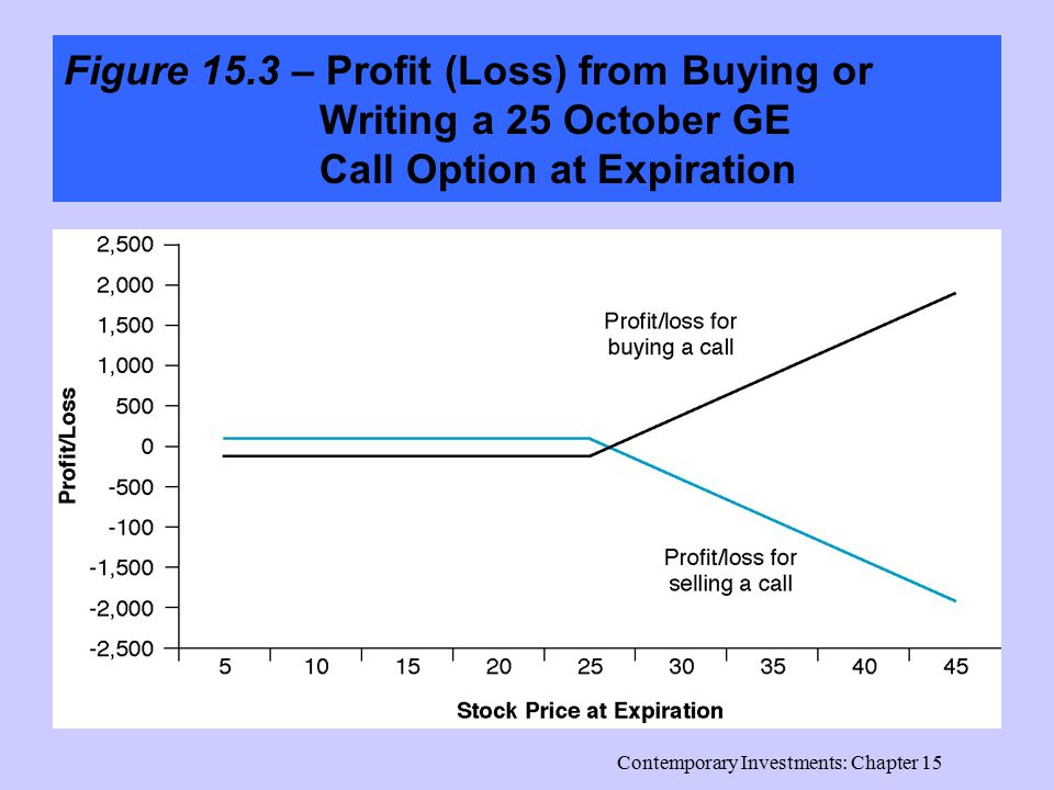 Contemporary Investments: Chapter 15 Figure 15.3 – Profit (Loss) from Buying or Writing a 25 October GE Call Option at Expiration