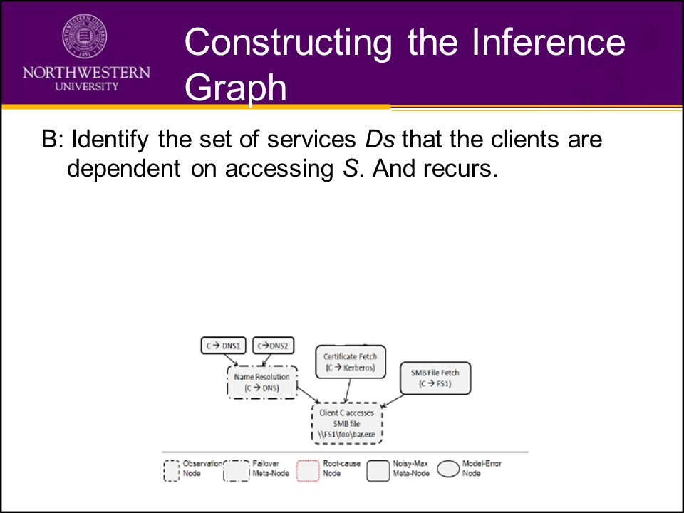 Constructing the Inference Graph B: Identify the set of services Ds that the clients are dependent on accessing S.