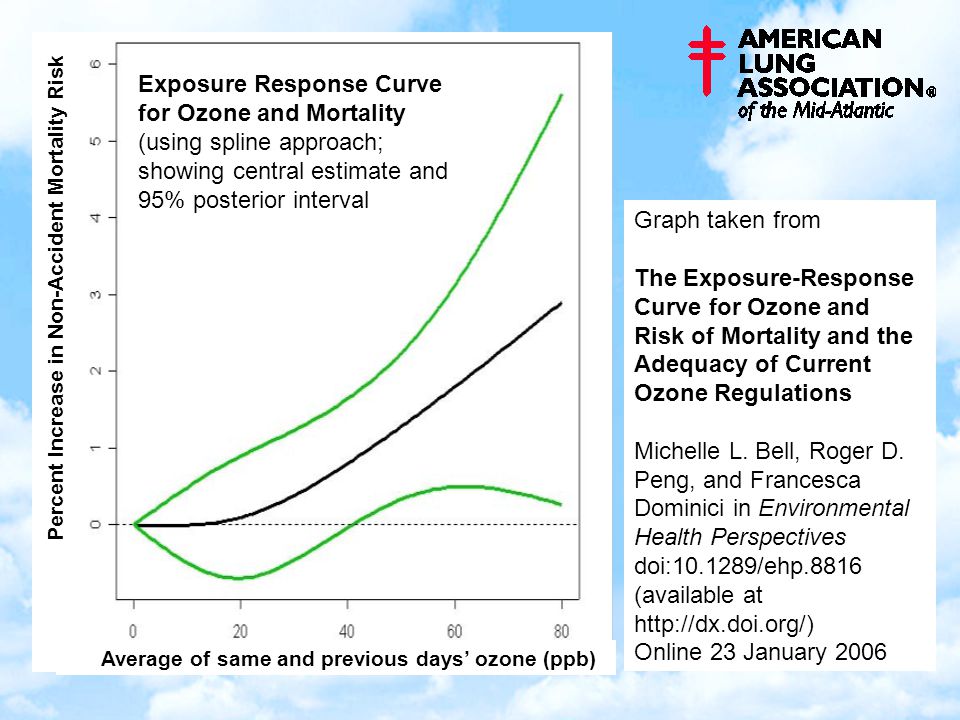 Graph taken from The Exposure-Response Curve for Ozone and Risk of Mortality and the Adequacy of Current Ozone Regulations Michelle L.