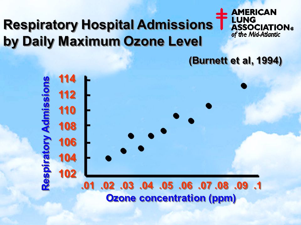 Respiratory Hospital Admissions by Daily Maximum Ozone Level Ozone concentration (ppm) Respiratory Admissions (Burnett et al, 1994)