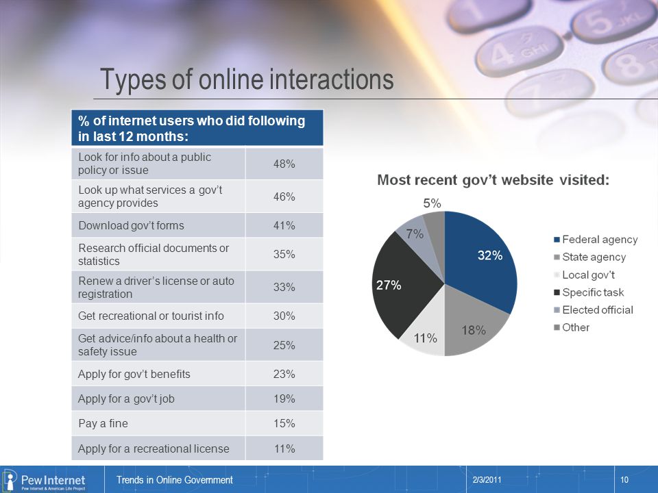 Title of presentation Types of online interactions 2/3/ % of internet users who did following in last 12 months: Look for info about a public policy or issue 48% Look up what services a gov’t agency provides 46% Download gov’t forms41% Research official documents or statistics 35% Renew a driver’s license or auto registration 33% Get recreational or tourist info30% Get advice/info about a health or safety issue 25% Apply for gov’t benefits23% Apply for a gov’t job19% Pay a fine15% Apply for a recreational license11% Trends in Online Government